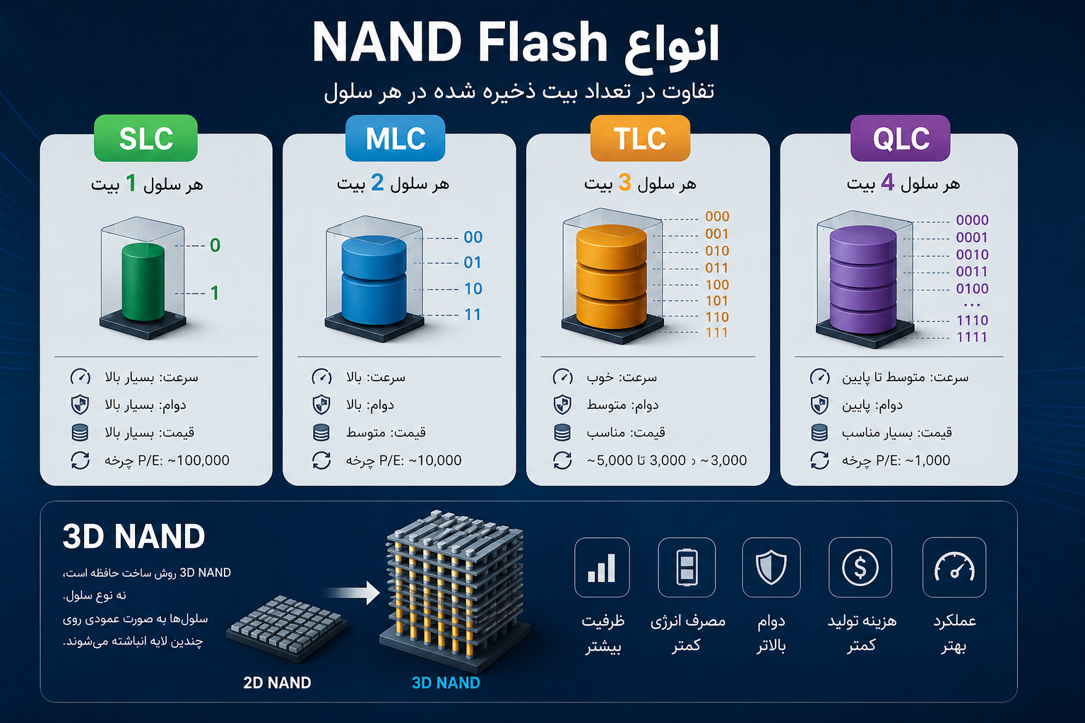 SLC-MLC-TLC-QLC-3D-NAND3- SLC-MLC-TLC-QLC-3D-NAND3-